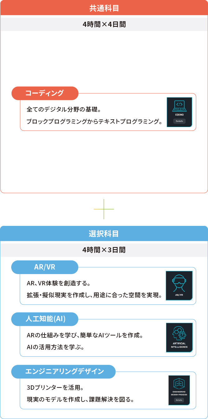 共通科目：4時間×4日間で、コーディング(全てのデジタル分野の基礎等)を学習。選択科目：4時間×3日間で、AR／VRや、AI、エンジニアリングデザイン等を学習。