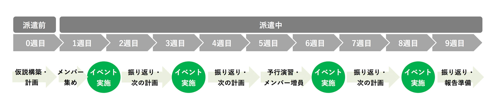 派遣スケジュール