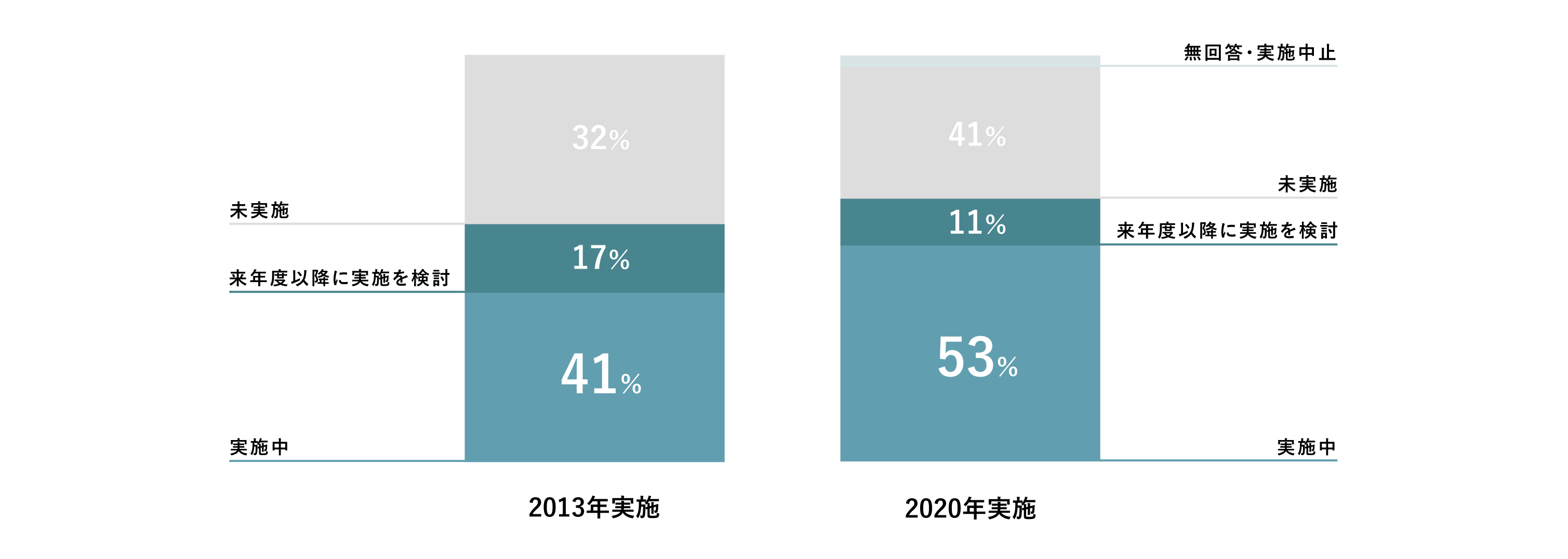 65％近くの企業が、実施もしくは実施を検討中