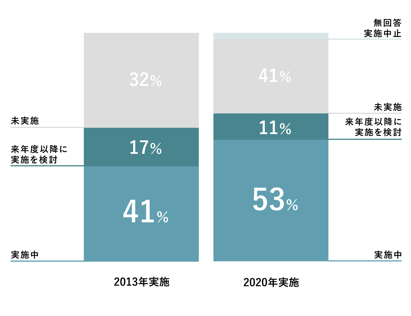 65％近くの企業が、実施もしくは実施を検討中