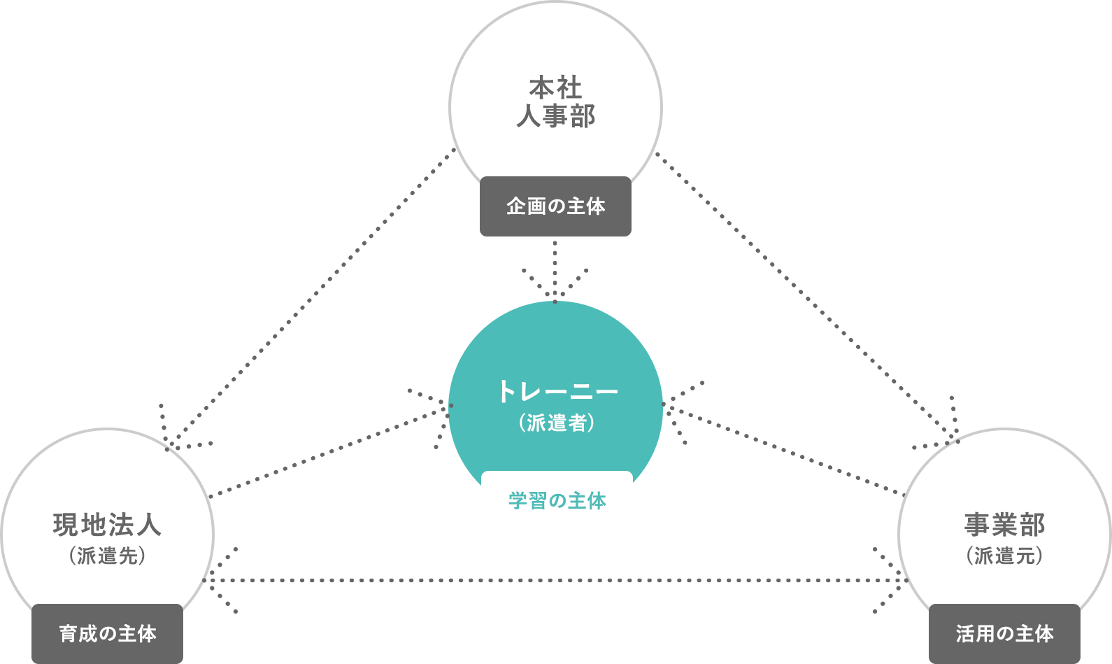 海外トレーニー制度では、４主体の連携が重要