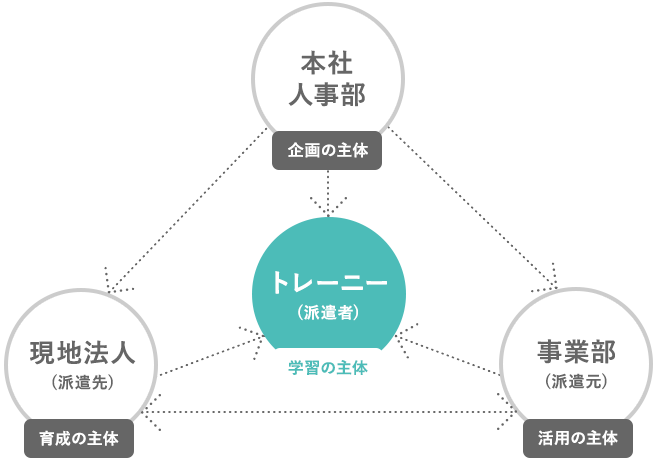 海外トレーニー制度では、４主体の連携が重要