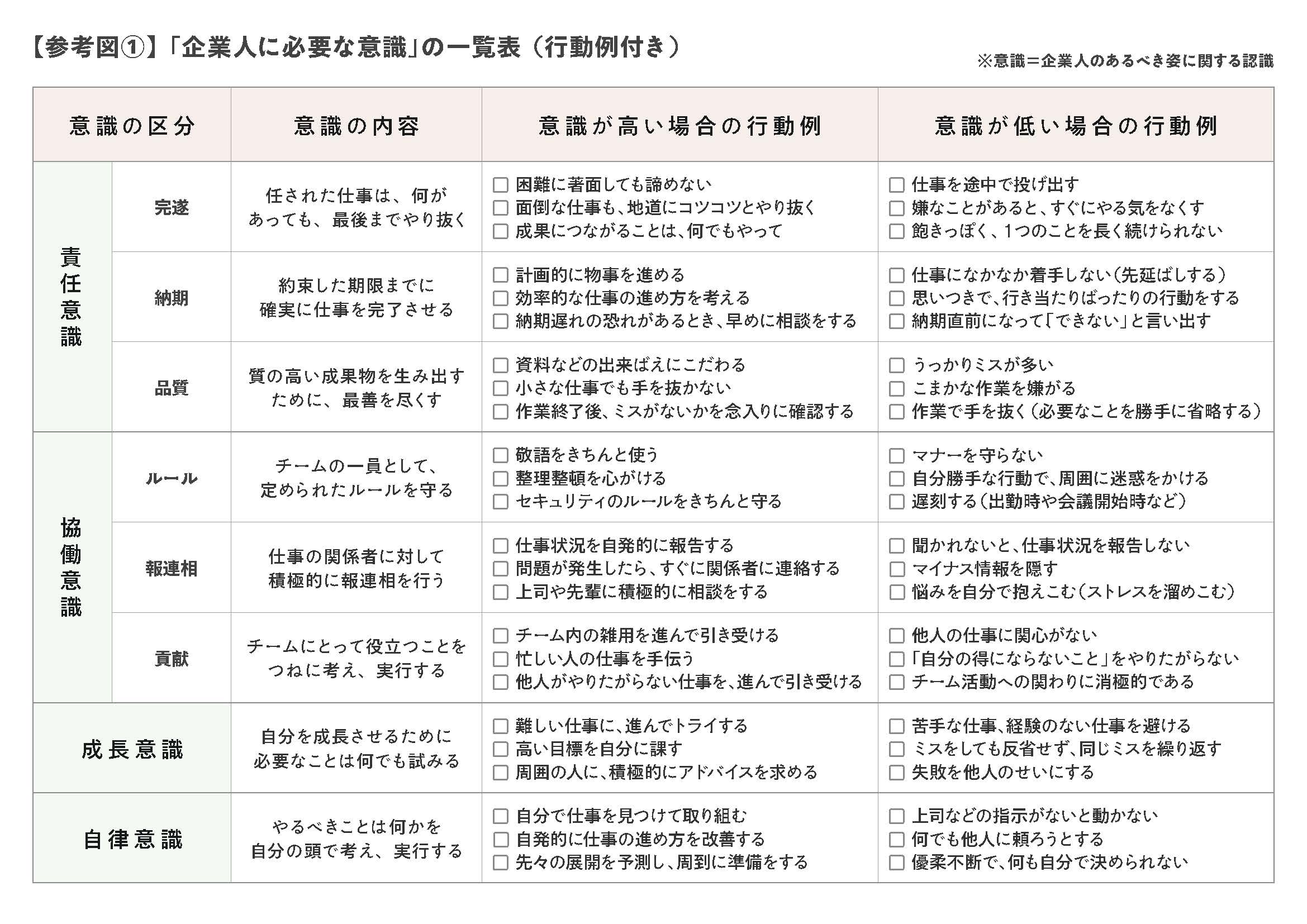 「企業人に必要な意識」の一覧表（行動例付き）