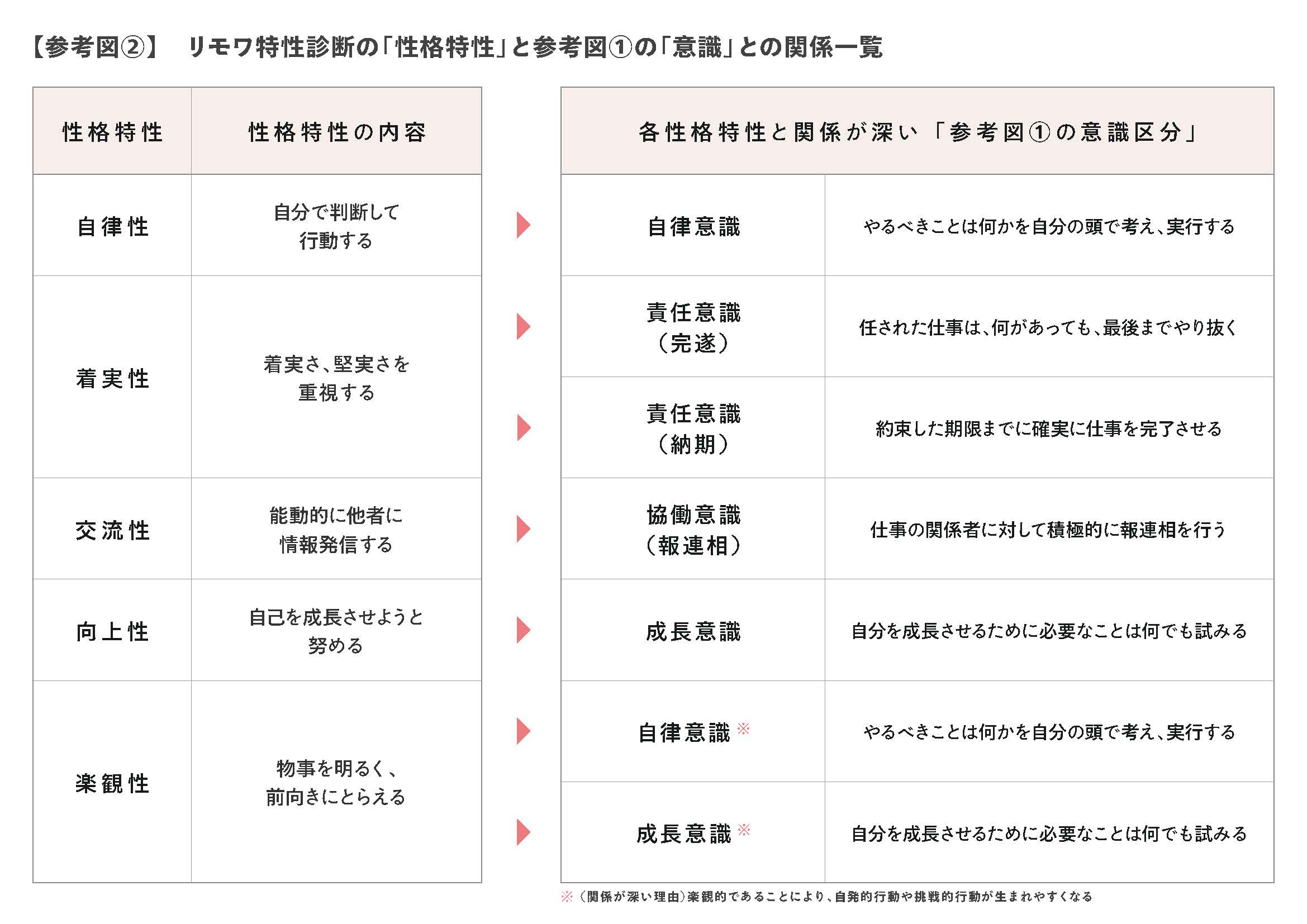 リモワ特性診断の「性格特性」と参考図①の「意識」との関係一覧