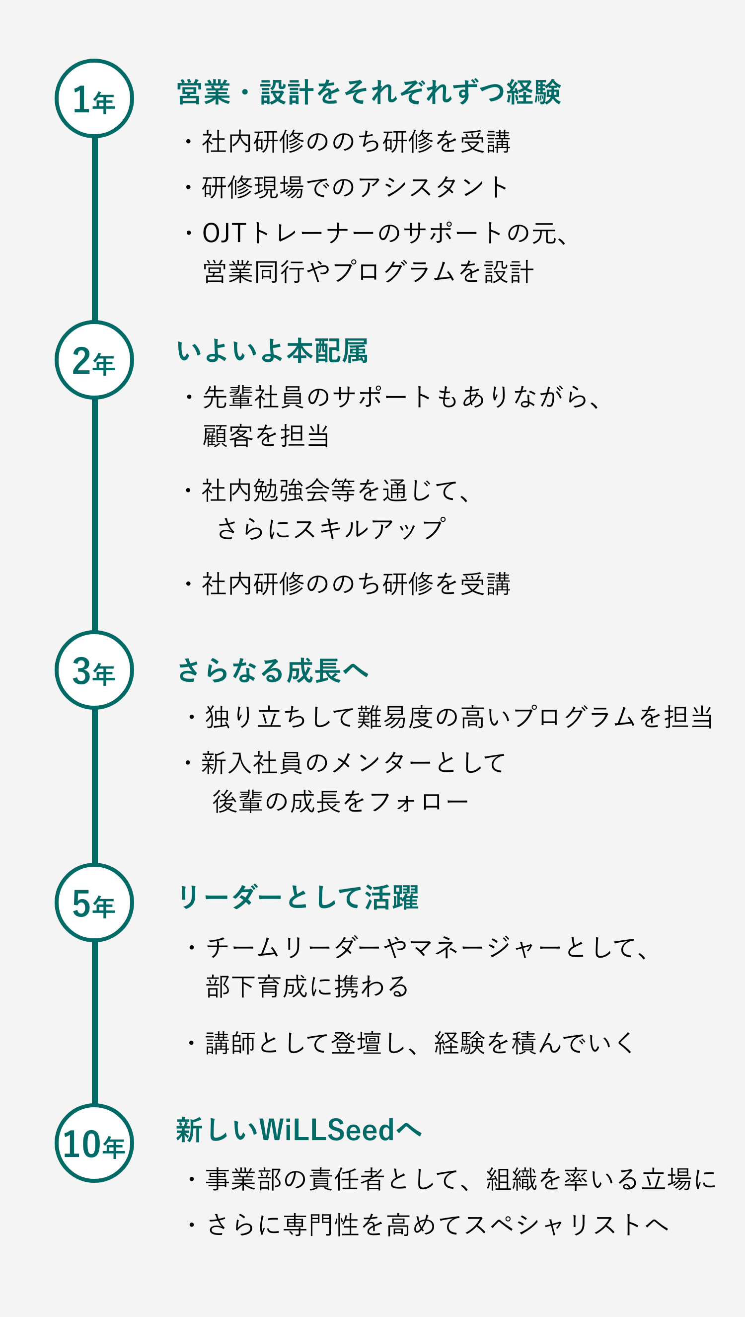 入社後の成長ステップ