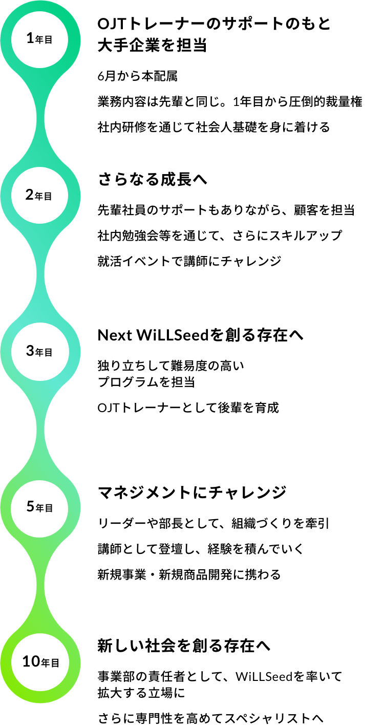入社後の成長ステップ