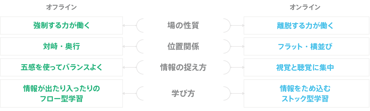 オンラインとオフライン ファシリテーションは何が違う？① コラム Column WiLLSeed ウィル・シード